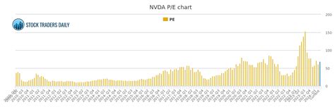 what is nvda forward pe.